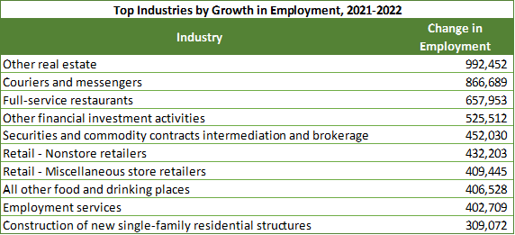 Top Industries by Growth in Employment